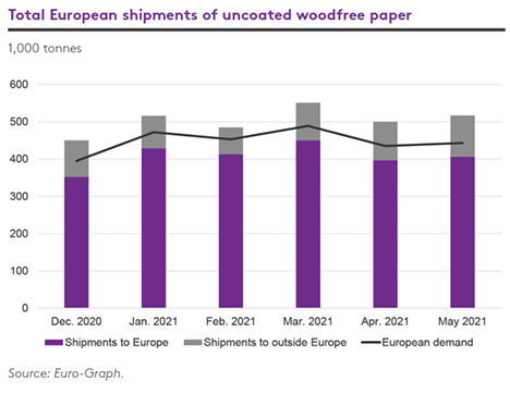 Giá woodfree tháng 5